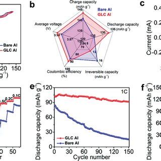 Electrochemical Performance Of The Bare And GLC Al SSBs At Room