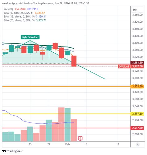 Nse Divislab Chart Image By Nanduentprs Tradingview