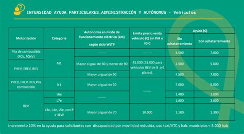 Ventajas del Plan MOVES III para comprar motos eléctricas