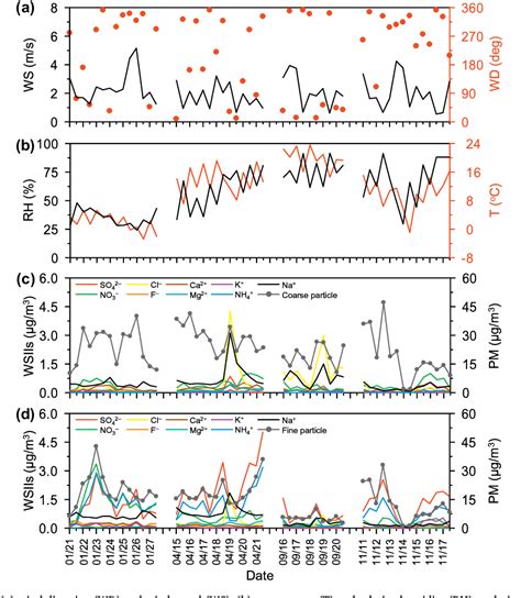 PDF Daynight Variation And Size Distribution Of Water Soluble