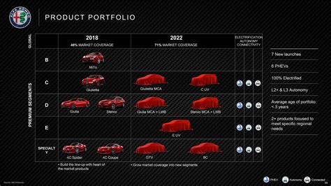 FCA To Invest Heavily In Maserati Alfa Romeo Luxury Brands