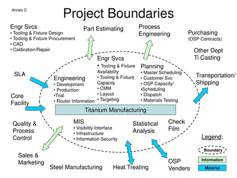 Ppt Project Boundaries Powerpoint Presentation Free Download Id