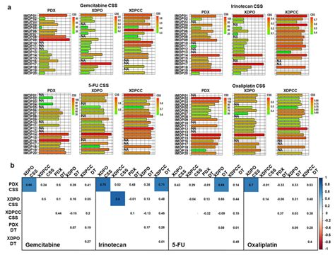 Chemosensitivity Score For PDX XDPO And XDPCC A Barplots Were