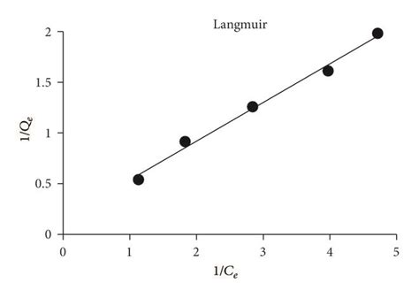 A Langmuir Adsorption Isotherm Model B Freundlich Adsorption