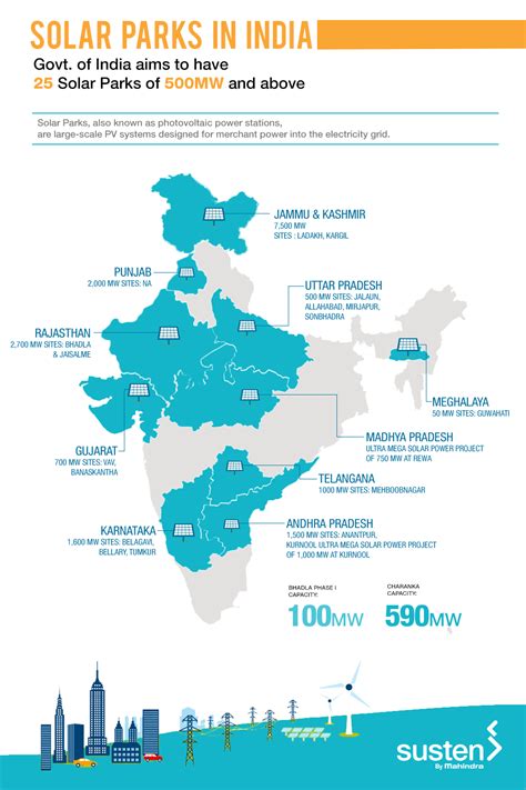 Solar Park Projects In India