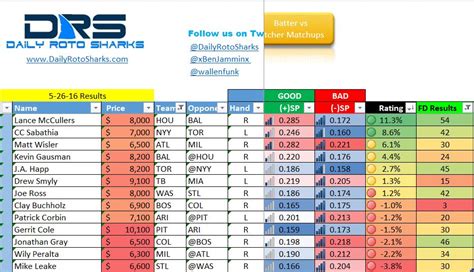 MLB Cheat Sheet | Daily Roto Sharks