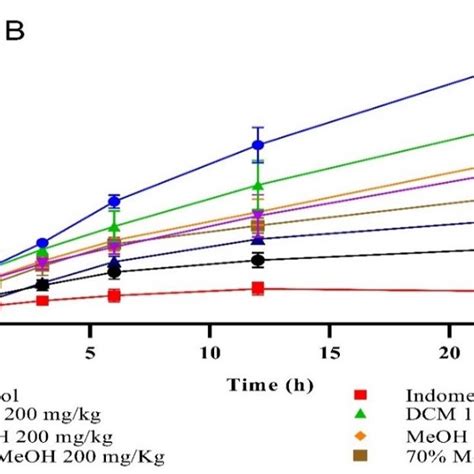 A Carrageenan Induced And B Formaldehyde Induced Paw Edema