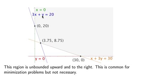 A Minimization Linear Programming Problem Youtube