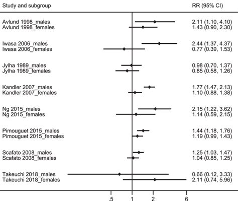 Within Trial Comparisons Of Sex Notes Interaction P 0001 Rr