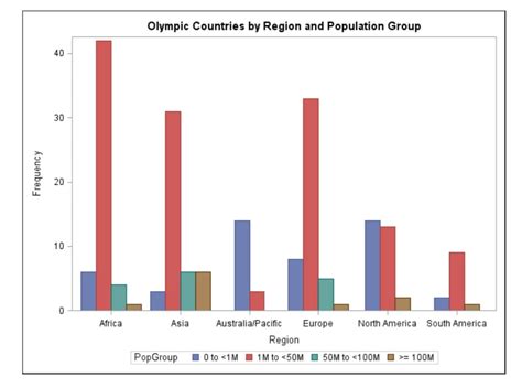 Sas Bar Chart Explore The Different Types Of Bar Charts In Sas Dataflair