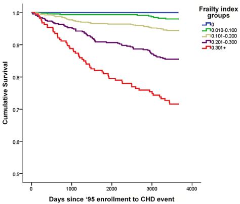 Kaplan Meier Survival Curves For Coronary Heart Disease Event Free