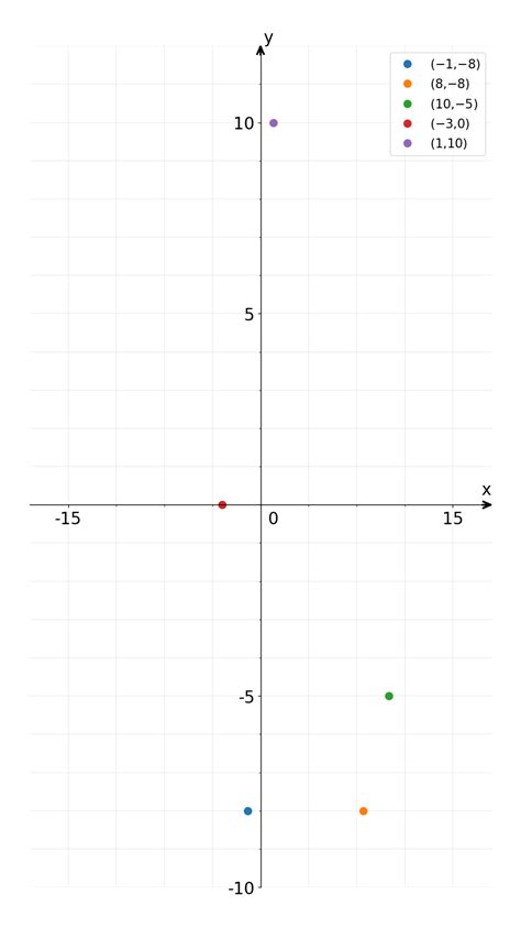 Solved Activity Plot The Following Points On The Same Set Of