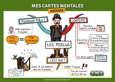 L Histoire En Carte Mentale Les Poilus Mes Cartes Mentales