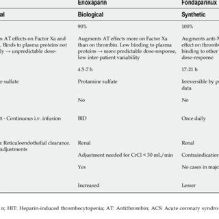 Comparison Of Unfractionated Heparin Low Molecular Weight Heparins