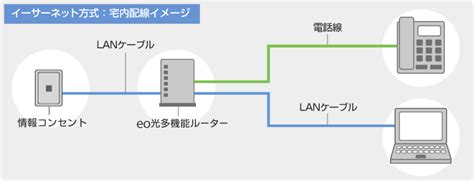 宅内機器・配線について Eo光ネット（マンション向け） サービス Eo[イオ]光