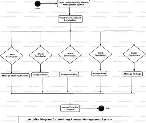 Wedding Planner Management System Uml Diagram Freeprojectz