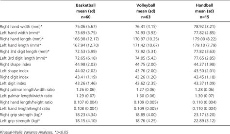 Table 2 From Evaluation Of Hand Anthropometric Measurements And Grip