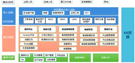 美创科技数据脱敏的地产项目解决案例