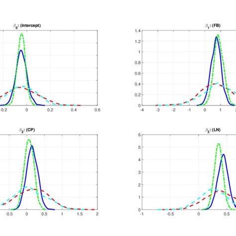 Posterior Densities For Model Parameters Download Scientific Diagram