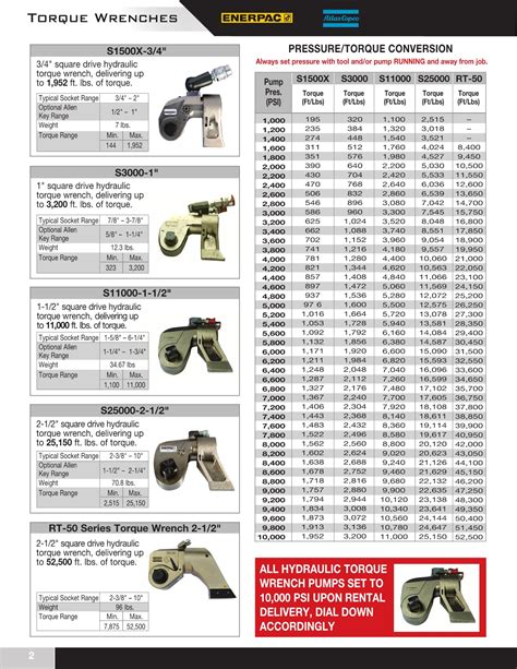 Enerpac Torque Conversion Chart A Visual Reference Of Charts Chart