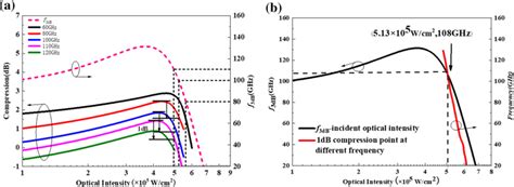 A The Compression Of The Output Power And The Db Bandwidth Versus The