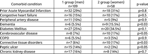 Gender Differences In The Comorbidity Structure Download Scientific Diagram