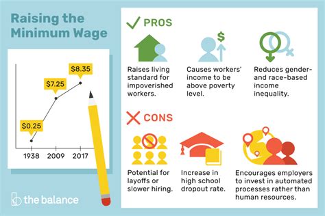 Pros And Cons Of Raising The Minimum Wage