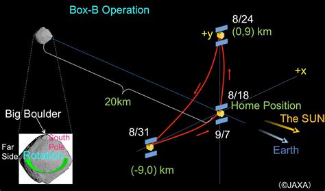 A Camera Has Successfully Recorded Hayabusa2 The Japanese Spacecraft’s Attempt To Grab A Second