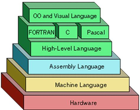 Level Seorang Programmer Berdasarkan Skill Mitra Guru