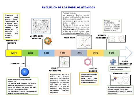 Evolución De Los Modelos Atómicos Pdf Átomos Núcleo Atómico