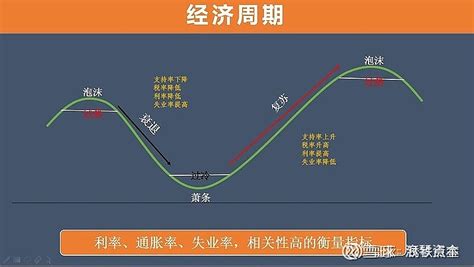 经济周期分为四个阶段衰退 复苏 过热 滞胀经济周期分为四个阶段衰退复苏过热滞胀1 衰退阶段的特点经济增长停 雪球