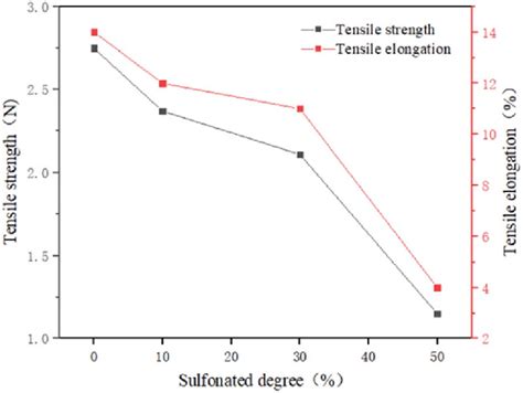 The Tensile Strength And Tensile Elongation Of The Membrane Download