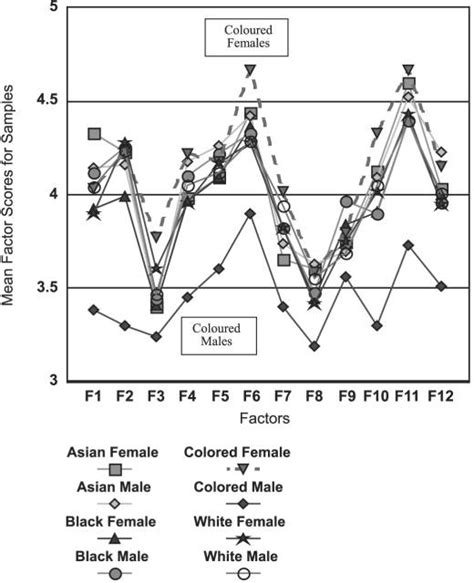 South Africa Between Group Differences By Gender And Race Download Scientific Diagram