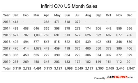 Infiniti Q70 Sales Figures Us Car Sales Figure