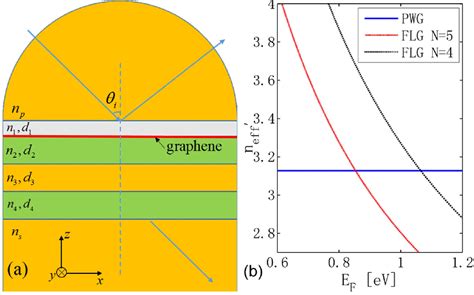 Tunable Fano Resonances Of A Graphene Waveguide Hybrid Structure At Mid