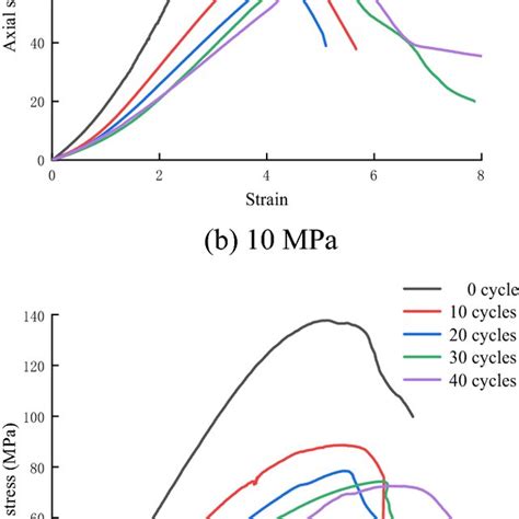 Stress Strain Curves Of Sandstone Under Different Wetting Drying