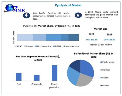 Pyrolysis Oil Market Size Is Expected To Reach USD 442 86 Mn