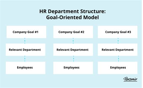 Typical Finance Department Structure