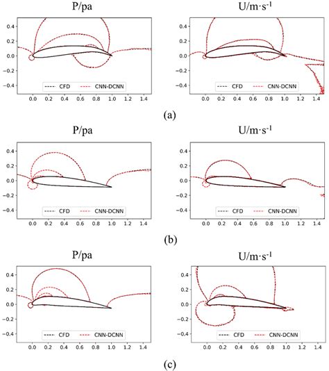 Comparison Of The Pressure And Velocity Contours For Three Cases A