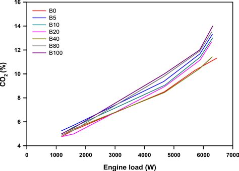 Scielo Brazil Performance And Emission Characteristics Of Sesame Biodiesel Blends In Diesel