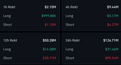 Bitcoin Rebounds Back Above $43,000, Here's Why