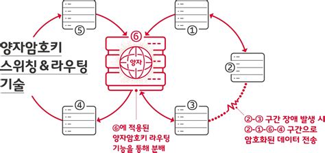 Skt 양자암호 스위칭 · 라우팅 기술 비롯한 신기술 공개