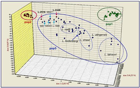 Factorial Correspondence Analysis Fca Of 120 Brazilian Strains Of The