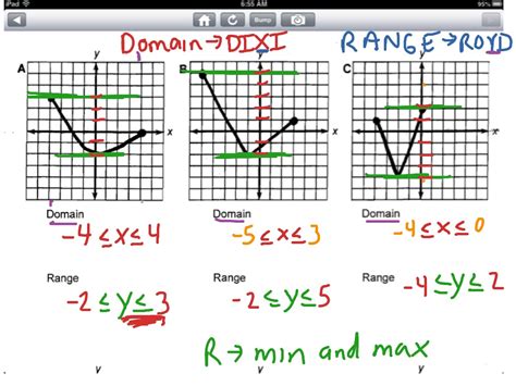 Mr Spence Domain And Range Math Algebra Functions Fif1 Fif5