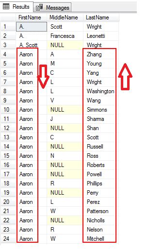 Overview Of The Sql Order By Clause