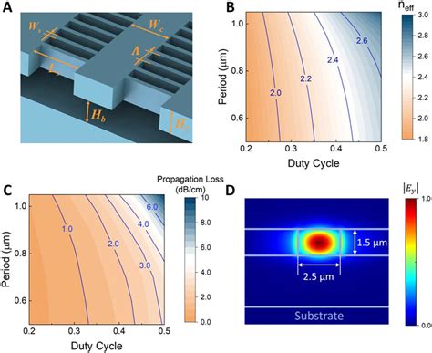 A Schematic Representation Of The Suspended Waveguide With