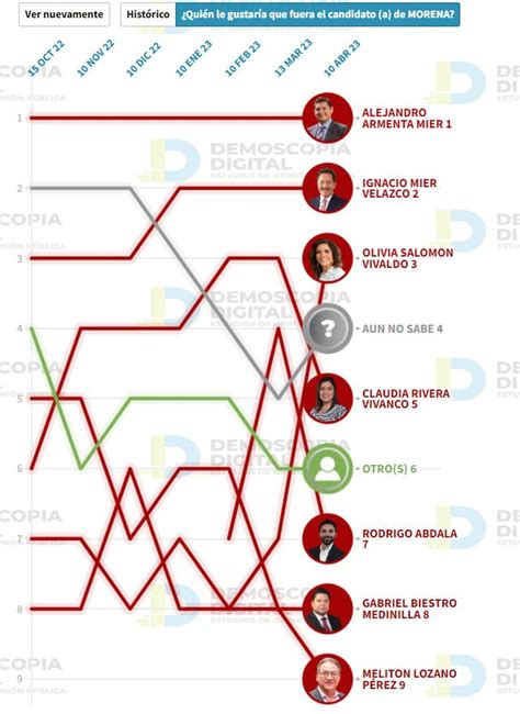 Encuestas Puebla 2024 Así van los aspirantes que buscan ser gobernador