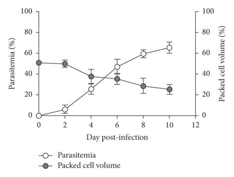 Pbanka Infection A Parasitemia Pcv And B Bw Of Icr Mice Infected