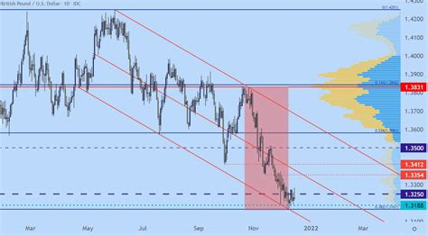 Eurusd Gbpusd Rate Decisions As Price Sits At Major Levels