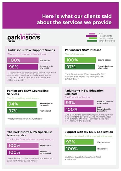 Parkinsons Nsw Infographic 2 1 Parkinsons Nsw